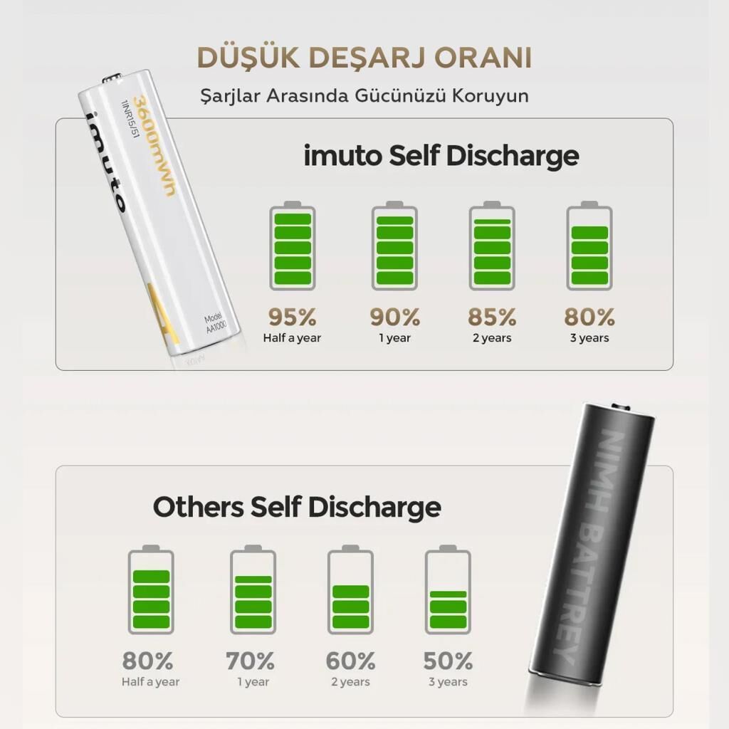 Imuto 3600mWh AA Şarj Edilebilir Lityum Pil Seti – detay görseli Imuto 3600mWh AA Şarj Edilebilir Lityum Pil Seti detay görseli